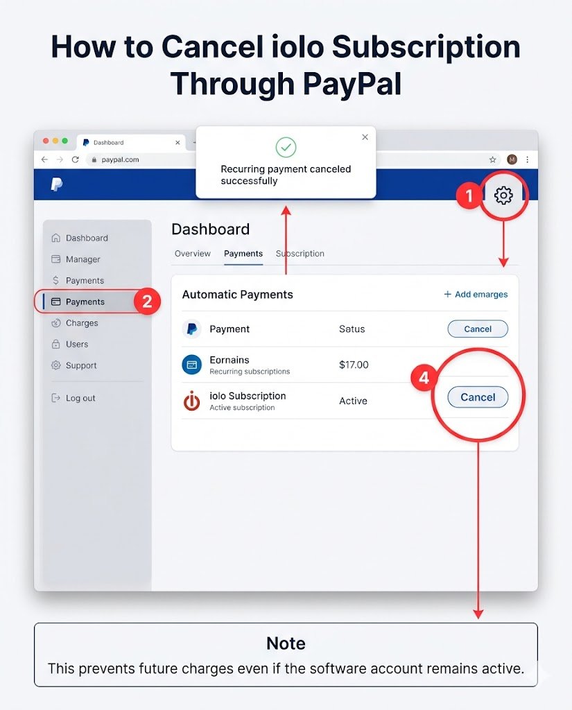 cancel by Paypal